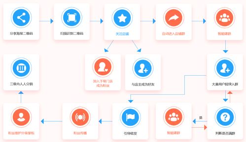 互融云社交社群電商系統(tǒng) 流量枯竭時代，CRM客戶管理賦能電商新出路