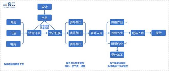 吉客云 搶抓產業技術變革機遇，以電子商務系統賦能制造業數字化轉型
